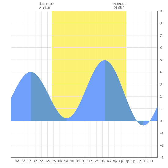 Ailinglapalap Atoll tide chart for Thursday, March 27, 2025