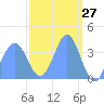 Ailinglapalap Atoll tide chart for Thursday, March 27, 2025