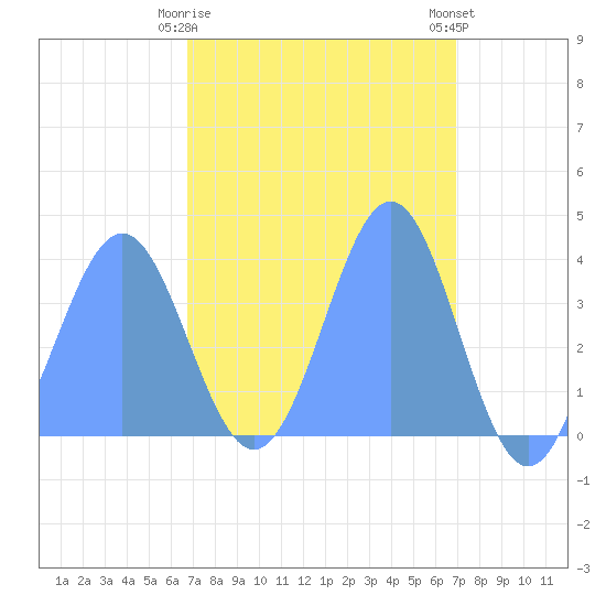 Ailinglapalap Atoll tide chart for Friday, March 28, 2025