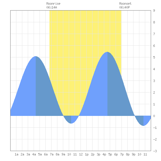 Ailinglapalap Atoll tide chart for Saturday, March 29, 2025