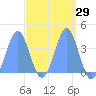 Ailinglapalap Atoll tide chart for Saturday, March 29, 2025
