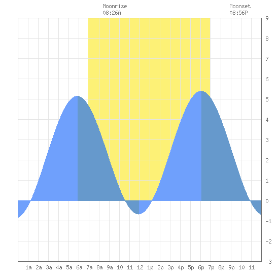 Ailinglapalap Atoll tide chart for Sunday, March 2, 2025