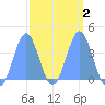 Ailinglapalap Atoll tide chart for Sunday, March 2, 2025