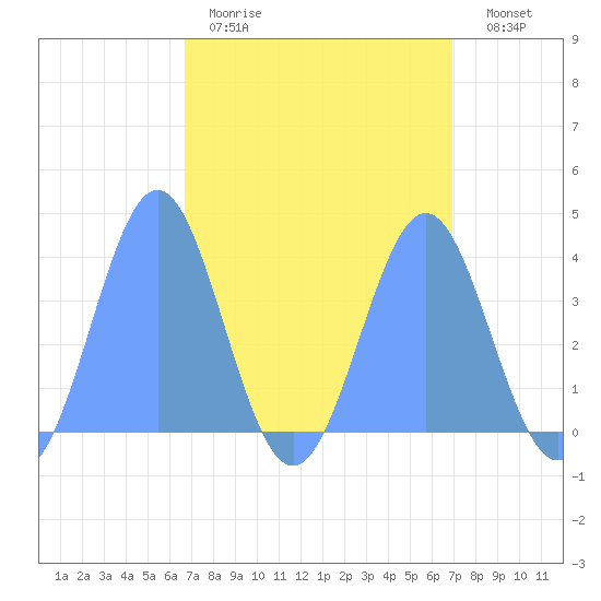 Ailinglapalap Atoll tide chart for Monday, March 31, 2025