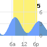 Ailinglapalap Atoll tide chart for Wednesday, March 5, 2025