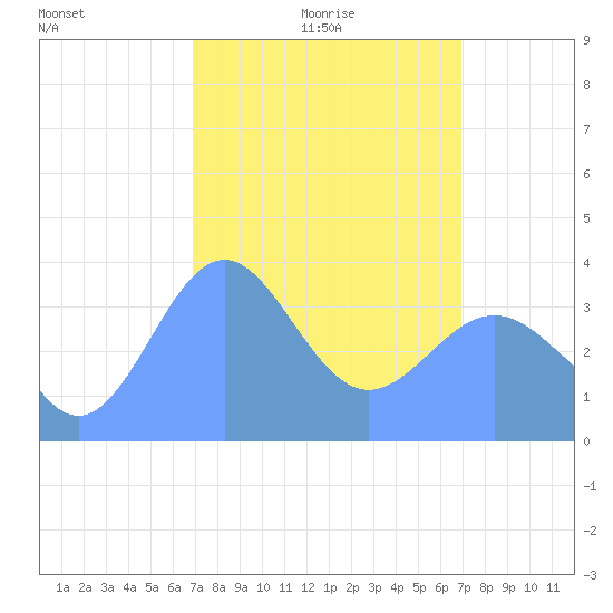 Ailinglapalap Atoll tide chart for Thursday, March 6, 2025