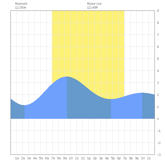 Ailinglapalap Atoll tide chart for Friday, March 7, 2025