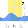Ailinglapalap Atoll tide chart for Friday, March 7, 2025
