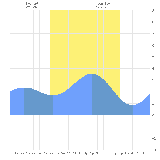 Ailinglapalap Atoll tide chart for Sunday, March 9, 2025