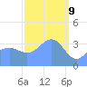 Ailinglapalap Atoll tide chart for Sunday, March 9, 2025