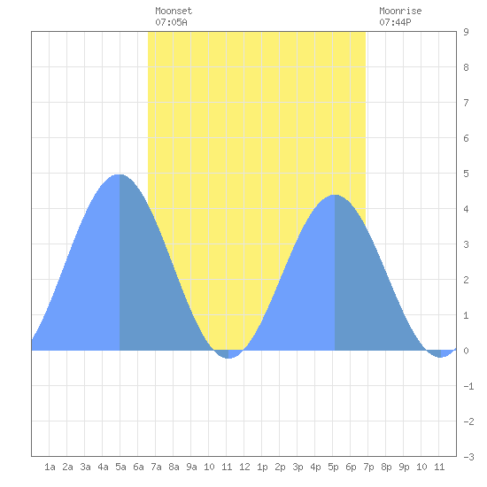 Ailinglapalap Atoll tide chart for Monday, April 14, 2025