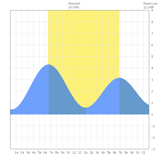 Ailinglapalap Atoll tide chart for Friday, April 18, 2025