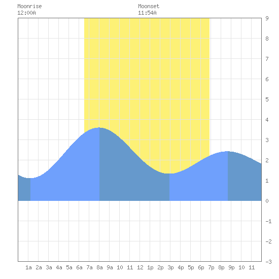 Ailinglapalap Atoll tide chart for Sunday, April 20, 2025