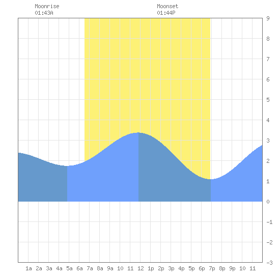 Ailinglapalap Atoll tide chart for Tuesday, April 22, 2025