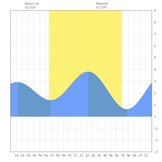 Ailinglapalap Atoll tide chart for Wednesday, April 23, 2025