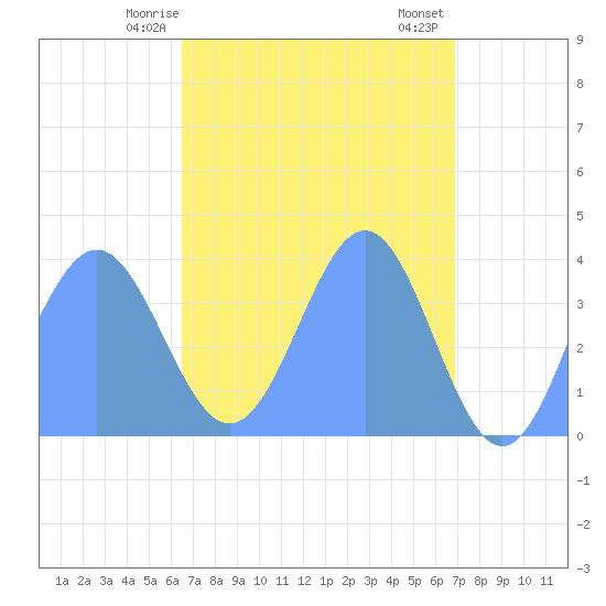 Ailinglapalap Atoll tide chart for Friday, April 25, 2025