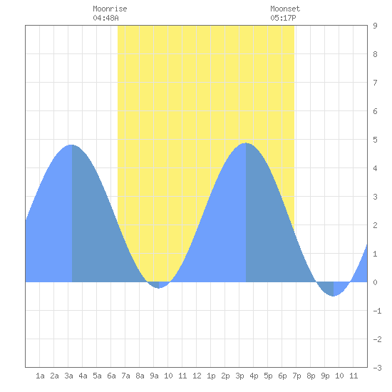 Ailinglapalap Atoll tide chart for Saturday, April 26, 2025