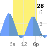 Ailinglapalap Atoll tide chart for Monday, April 28, 2025