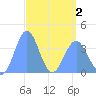 Ailinglapalap Atoll tide chart for Wednesday, April 2, 2025