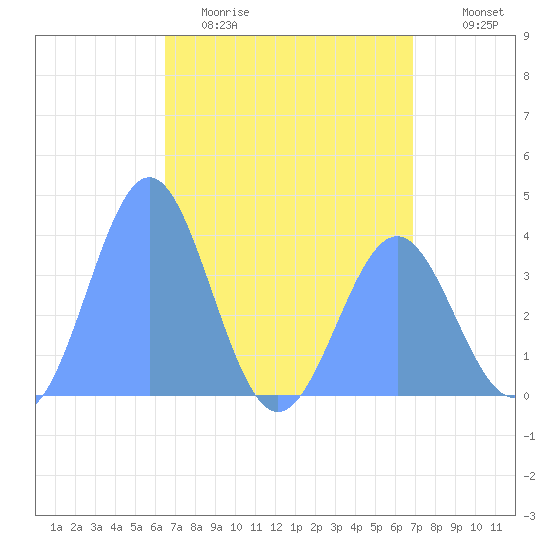 Ailinglapalap Atoll tide chart for Wednesday, April 30, 2025