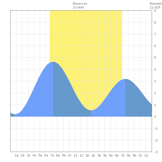 Ailinglapalap Atoll tide chart for Thursday, April 3, 2025