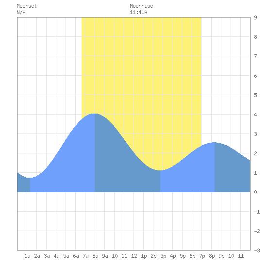 Ailinglapalap Atoll tide chart for Friday, April 4, 2025