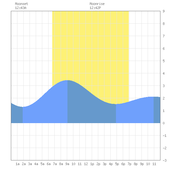 Ailinglapalap Atoll tide chart for Saturday, April 5, 2025