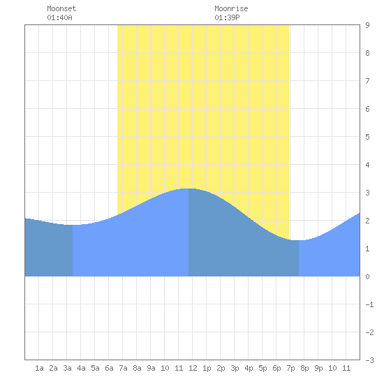 Ailinglapalap Atoll tide chart for Sunday, April 6, 2025