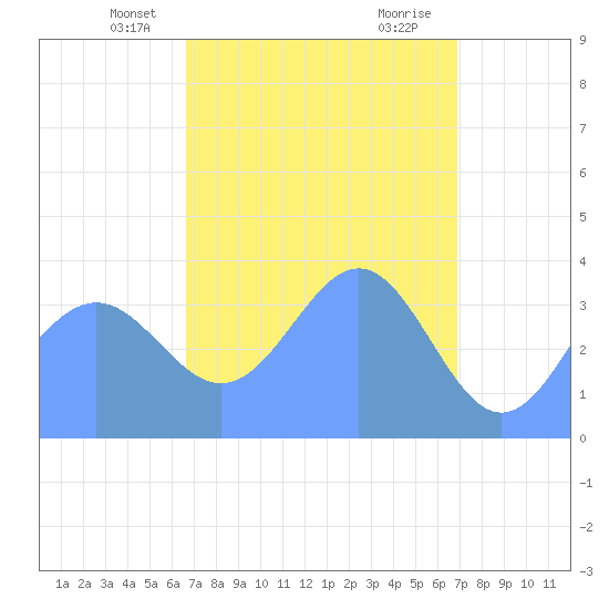 Ailinglapalap Atoll tide chart for Tuesday, April 8, 2025