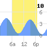 Ailinglapalap Atoll tide chart for Saturday, May 10, 2025