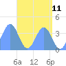 Ailinglapalap Atoll tide chart for Sunday, May 11, 2025