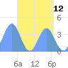 Ailinglapalap Atoll tide chart for Monday, May 12, 2025