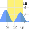 Ailinglapalap Atoll tide chart for Tuesday, May 13, 2025