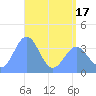 Ailinglapalap Atoll tide chart for Saturday, May 17, 2025