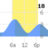 Ailinglapalap Atoll tide chart for Sunday, May 18, 2025
