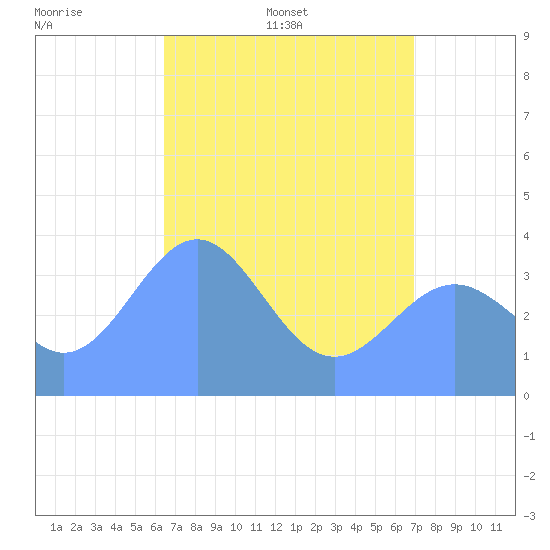 Ailinglapalap Atoll tide chart for Monday, May 19, 2025