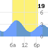 Ailinglapalap Atoll tide chart for Monday, May 19, 2025
