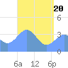 Ailinglapalap Atoll tide chart for Tuesday, May 20, 2025