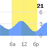 Ailinglapalap Atoll tide chart for Wednesday, May 21, 2025
