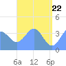Ailinglapalap Atoll tide chart for Thursday, May 22, 2025