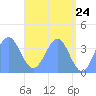 Ailinglapalap Atoll tide chart for Saturday, May 24, 2025