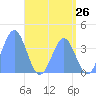 Ailinglapalap Atoll tide chart for Monday, May 26, 2025