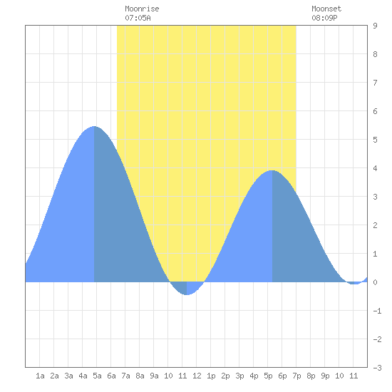 Ailinglapalap Atoll tide chart for Wednesday, May 28, 2025