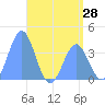Ailinglapalap Atoll tide chart for Wednesday, May 28, 2025