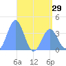 Ailinglapalap Atoll tide chart for Thursday, May 29, 2025