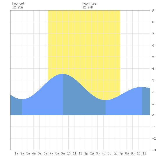Ailinglapalap Atoll tide chart for Sunday, May 4, 2025