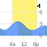 Ailinglapalap Atoll tide chart for Sunday, May 4, 2025