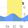 Ailinglapalap Atoll tide chart for Monday, May 5, 2025