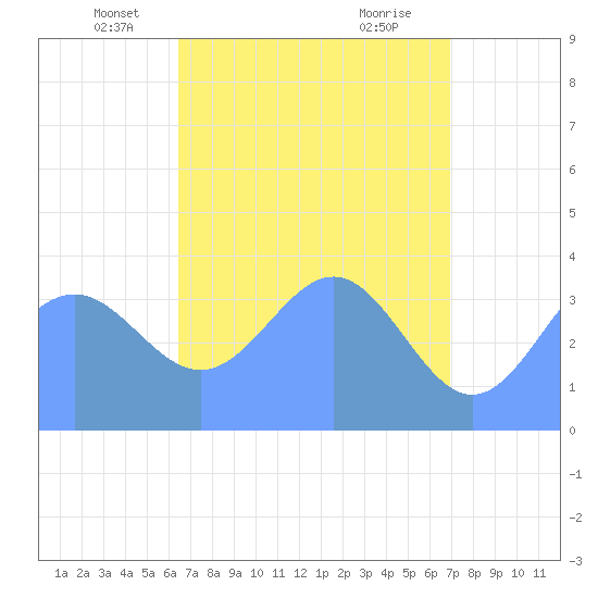 Ailinglapalap Atoll tide chart for Wednesday, May 7, 2025