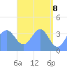 Ailinglapalap Atoll tide chart for Thursday, May 8, 2025